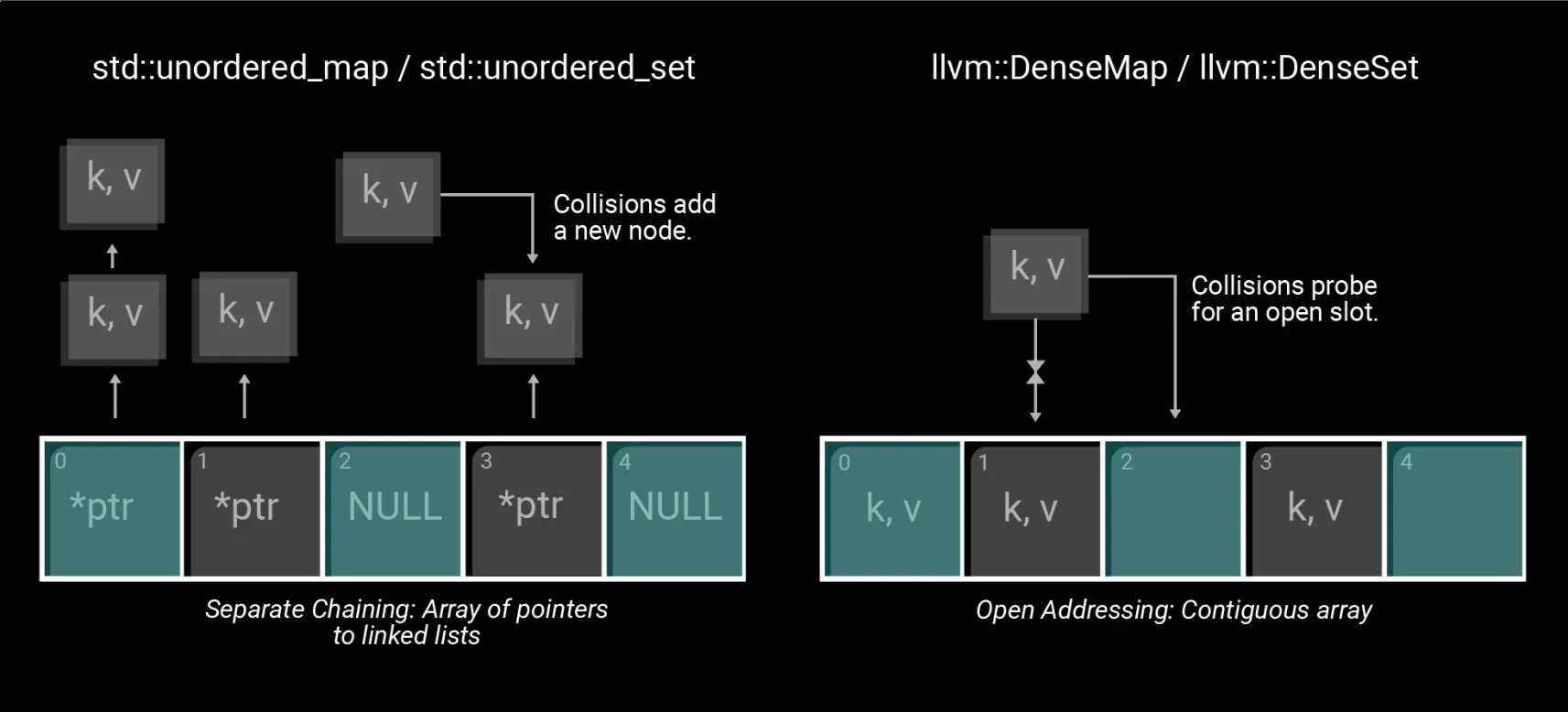 LLVM containers vs standard C++ containers